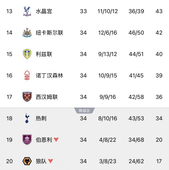 爱游戏体育-最后4轮大逃杀！热刺赢球后降级概率仍58%，西汉姆38%森林1.89%